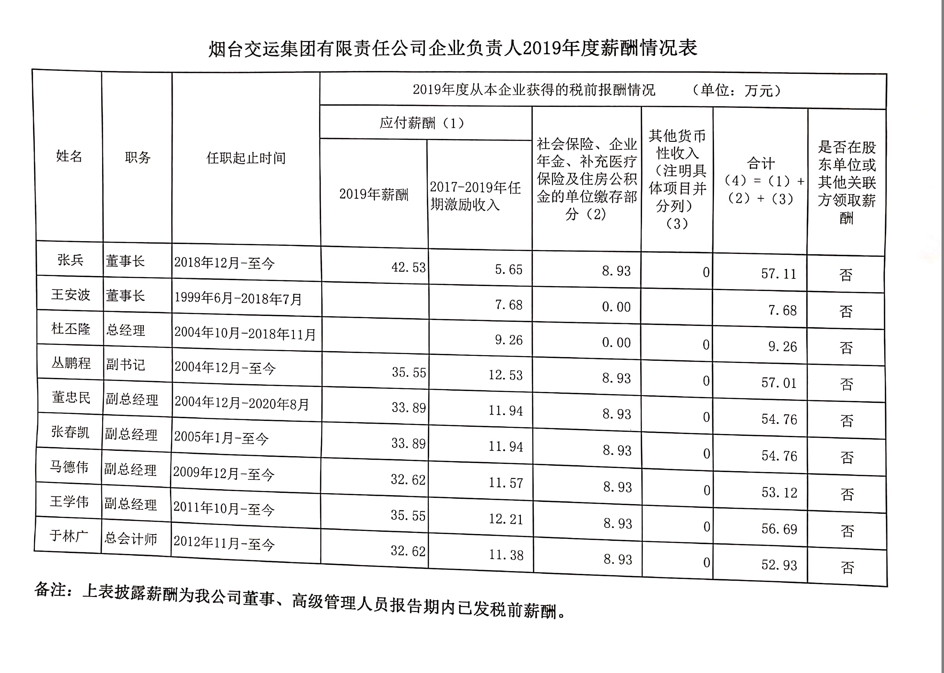 煙臺交運集團有限責任公司企業(yè)負責人2019年度薪酬情況表